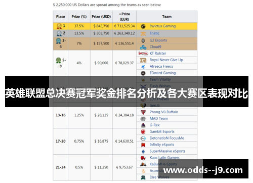 英雄联盟总决赛冠军奖金排名分析及各大赛区表现对比 英雄联盟总决赛冠军奖金排名分析及各大赛区表现对比