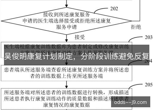 吴俊明康复计划制定，分阶段训练避免反复